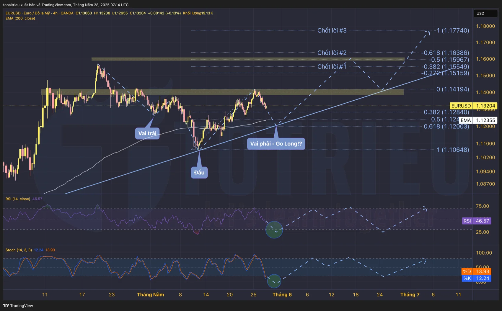 EUR/USD tuần 22/2025 khung H4 khi Stochastic Oversold, chờ RSI