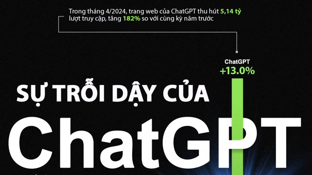 ChatGPT tăng trưởng bùng nổ thế nào so với Google, YouTube và Facebook?