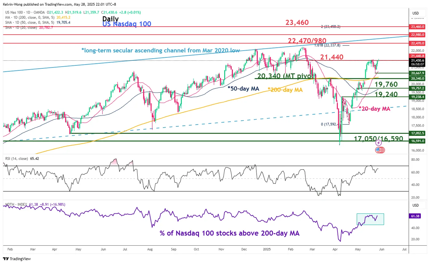 Biểu đồ 100 ngày của NASDAQ Biểu đồ 100 ngày của NASDAQ