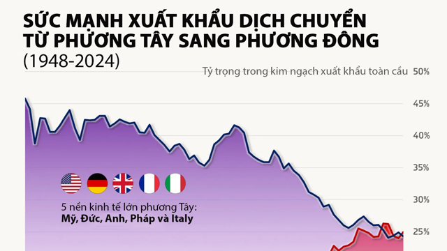 Sức mạnh xuất khẩu dịch chuyển từ phương Tây sang phương Đông như thế nào?