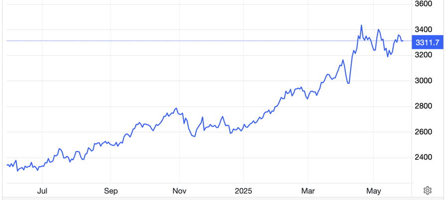 Diễn biến giá vàng thế giới 1 năm qua. Đơn vị: USD/oz - Nguồn: Trading Economics.