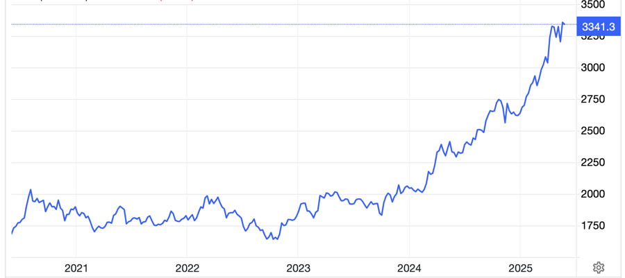 Diễn biến giá vàng thế giới 5 năm qua. Đơn vị: USD/oz - Nguồn: Trading Economics.