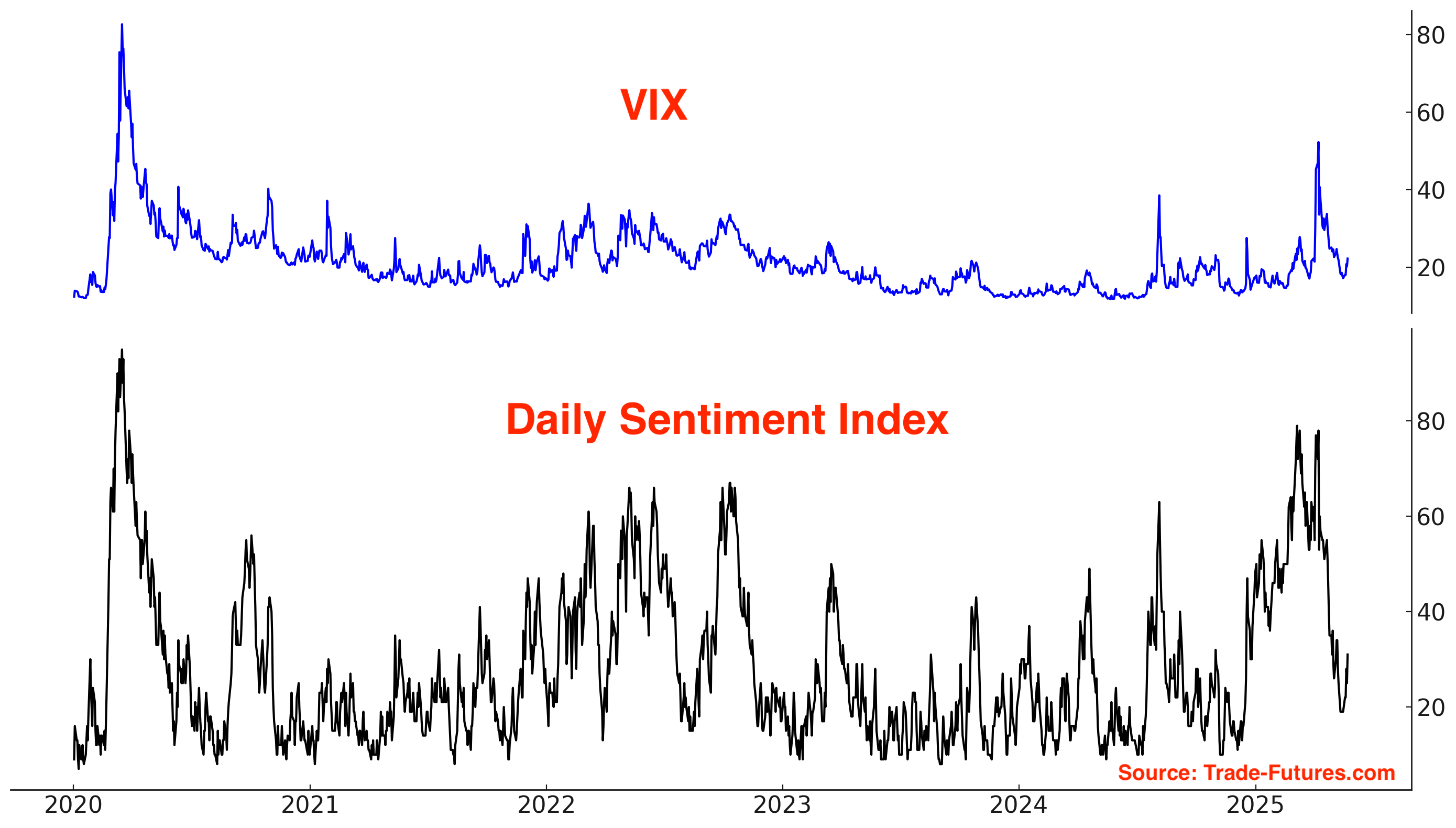 Chỉ số tình cảm VIX hàng ngày