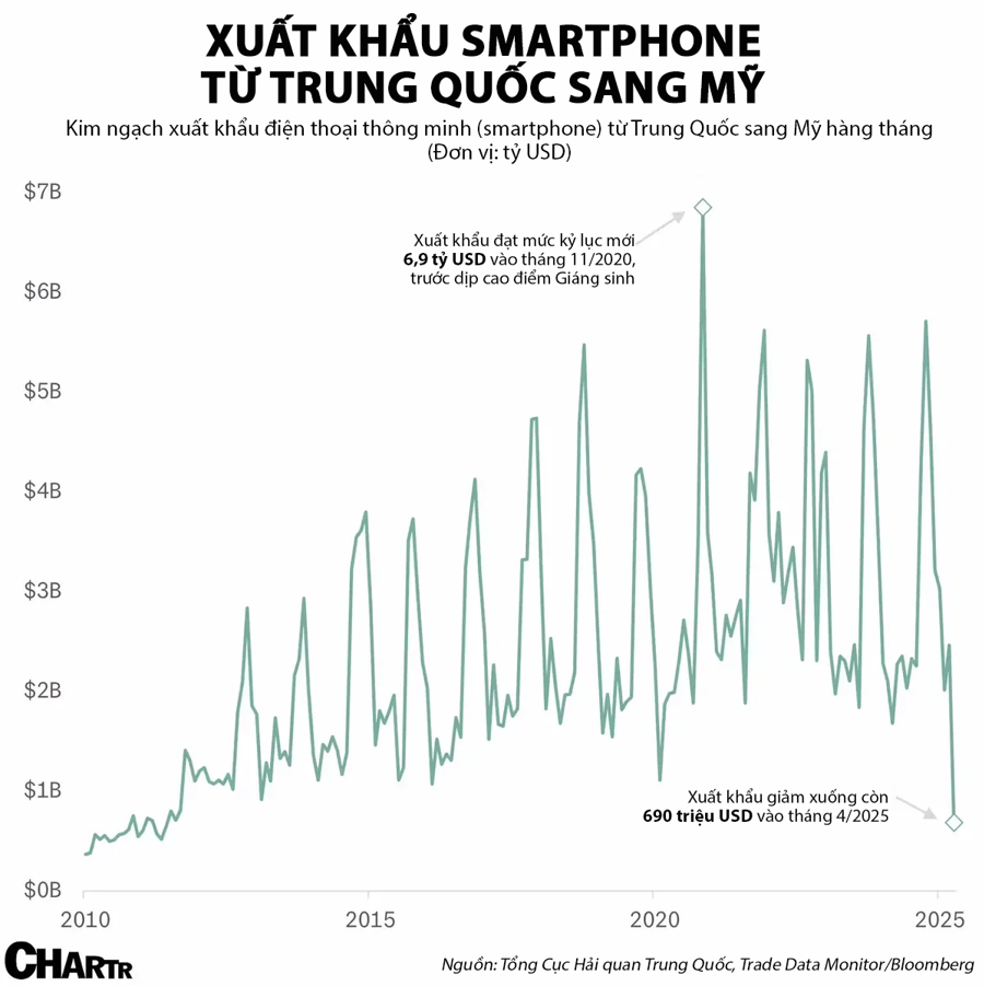 Xuất khẩu smartphone từ Trung Quốc sang Mỹ giảm xuống mức thấp nhất 14 năm - Ảnh 1