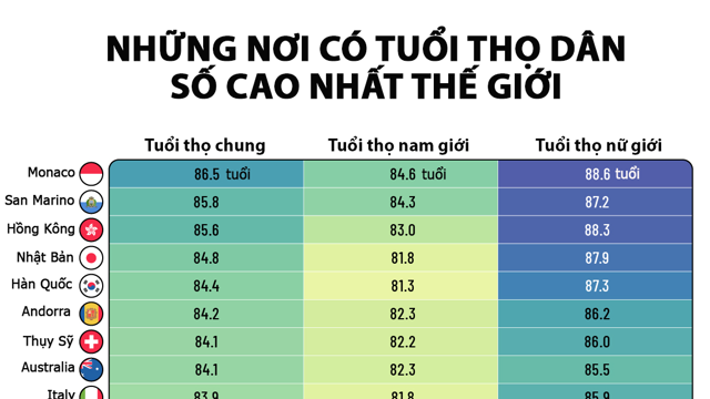 Những nơi có tuổi thọ cao nhất thế giới