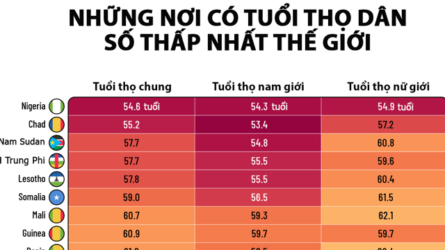 Những nơi có tuổi thọ thấp nhất thế giới